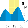 Mailboat Slough tide chart for Thursday, December 5, 2024