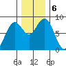 Mailboat Slough tide chart for Friday, December 6, 2024