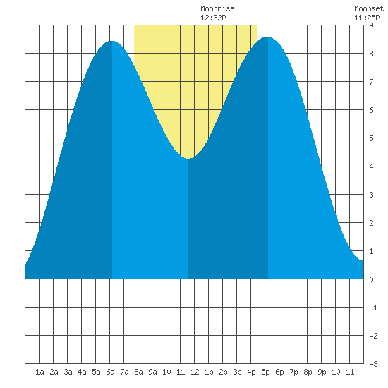 Mailboat Slough tide chart for Saturday, December 7, 2024