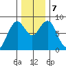 Mailboat Slough tide chart for Saturday, December 7, 2024