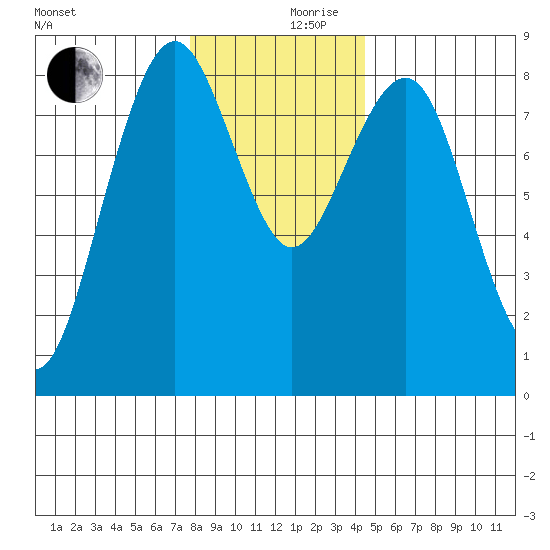Mailboat Slough tide chart for Sunday, December 8, 2024