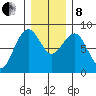 Mailboat Slough tide chart for Sunday, December 8, 2024