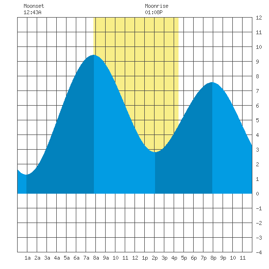 Mailboat Slough tide chart for Monday, December 9, 2024