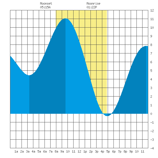 Mailboat Slough tide chart for Friday, January 10, 2025