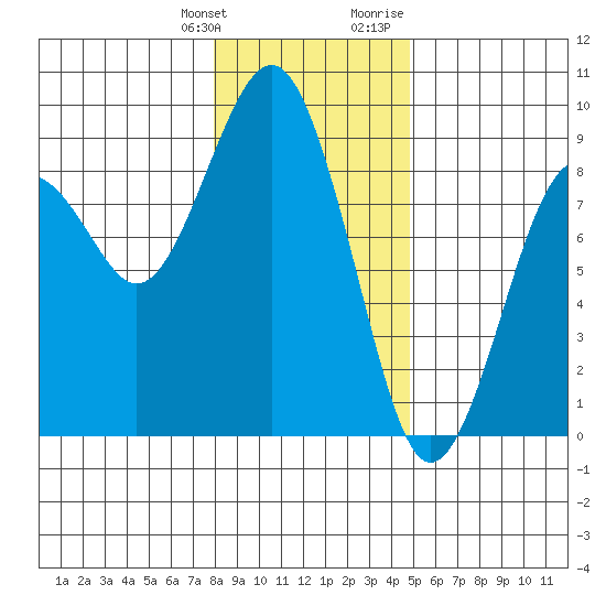 Mailboat Slough tide chart for Saturday, January 11, 2025