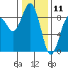 Mailboat Slough tide chart for Saturday, January 11, 2025