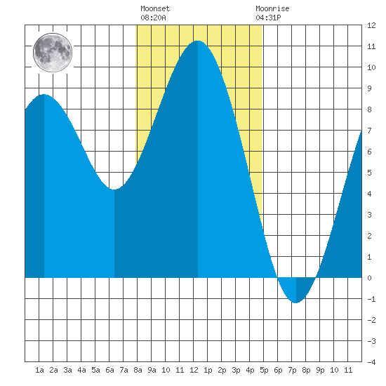 Mailboat Slough tide chart for Monday, January 13, 2025