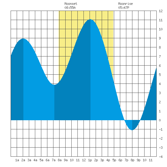 Mailboat Slough tide chart for Tuesday, January 14, 2025