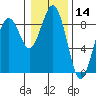 Mailboat Slough tide chart for Tuesday, January 14, 2025