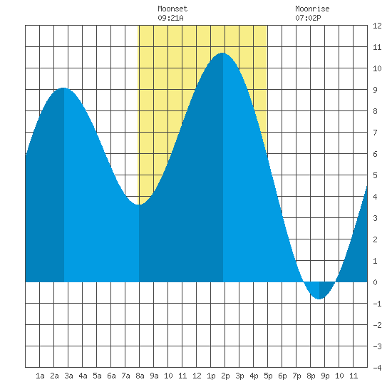 Mailboat Slough tide chart for Wednesday, January 15, 2025
