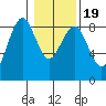 Mailboat Slough tide chart for Sunday, January 19, 2025