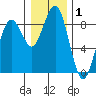 Mailboat Slough tide chart for Wednesday, January 1, 2025
