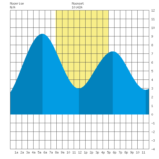 Mailboat Slough tide chart for Monday, January 20, 2025