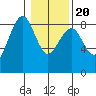 Mailboat Slough tide chart for Monday, January 20, 2025