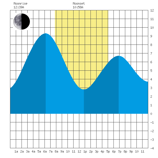 Mailboat Slough tide chart for Tuesday, January 21, 2025