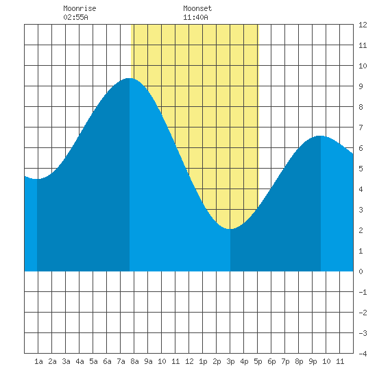 Mailboat Slough tide chart for Thursday, January 23, 2025