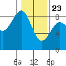 Mailboat Slough tide chart for Thursday, January 23, 2025
