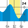 Mailboat Slough tide chart for Friday, January 24, 2025