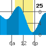 Mailboat Slough tide chart for Saturday, January 25, 2025