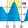 Mailboat Slough tide chart for Tuesday, January 28, 2025