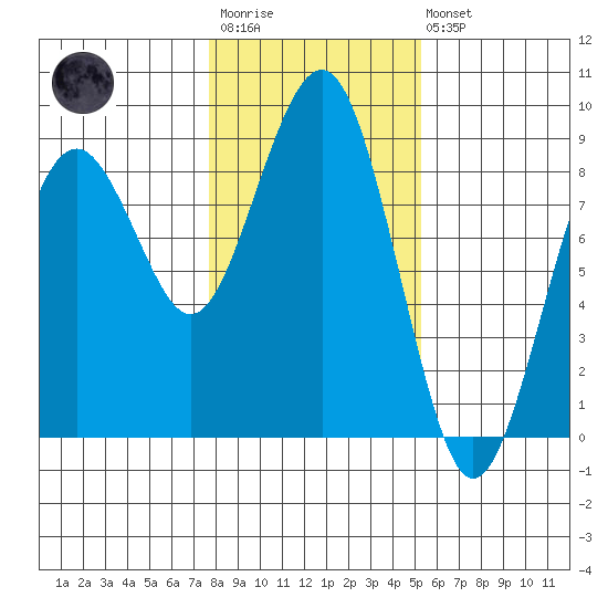 Mailboat Slough tide chart for Wednesday, January 29, 2025