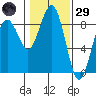 Mailboat Slough tide chart for Wednesday, January 29, 2025