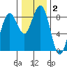 Mailboat Slough tide chart for Thursday, January 2, 2025