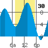 Mailboat Slough tide chart for Thursday, January 30, 2025