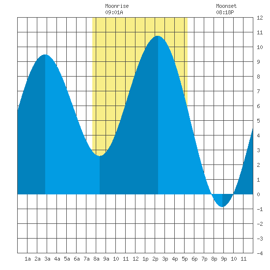 Mailboat Slough tide chart for Friday, January 31, 2025