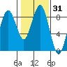 Mailboat Slough tide chart for Friday, January 31, 2025