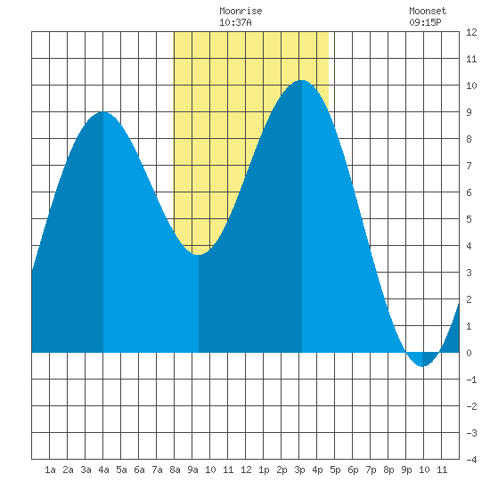 Mailboat Slough tide chart for Friday, January 3, 2025
