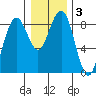 Mailboat Slough tide chart for Friday, January 3, 2025