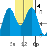 Mailboat Slough tide chart for Saturday, January 4, 2025