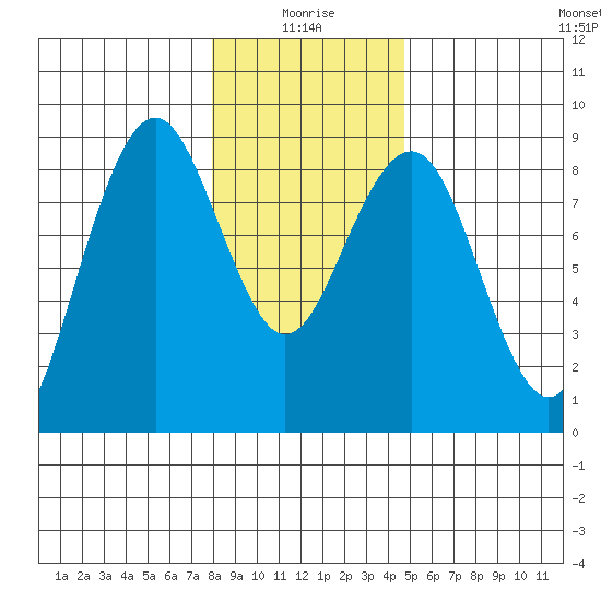 Mailboat Slough tide chart for Sunday, January 5, 2025