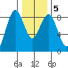 Mailboat Slough tide chart for Sunday, January 5, 2025