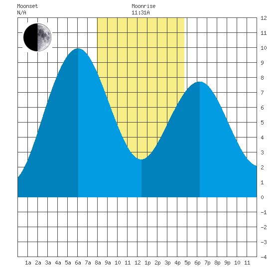 Mailboat Slough tide chart for Monday, January 6, 2025
