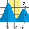 Mailboat Slough tide chart for Tuesday, January 7, 2025