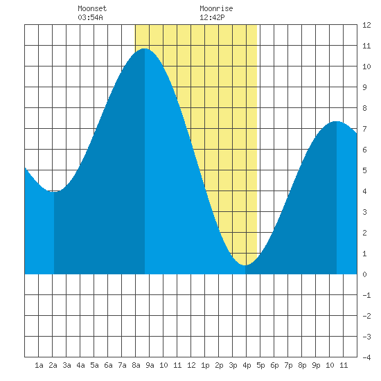 Mailboat Slough tide chart for Thursday, January 9, 2025