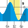 Mailboat Slough tide chart for Thursday, January 9, 2025