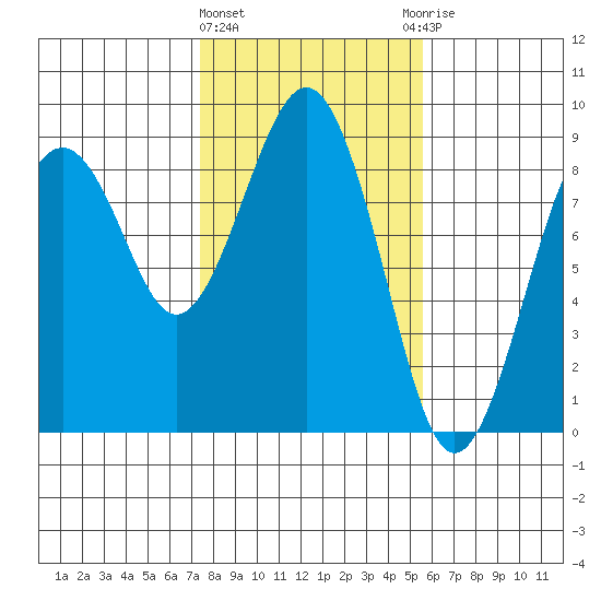Mailboat Slough tide chart for Tuesday, February 11, 2025