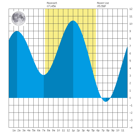 Mailboat Slough tide chart for Wednesday, February 12, 2025