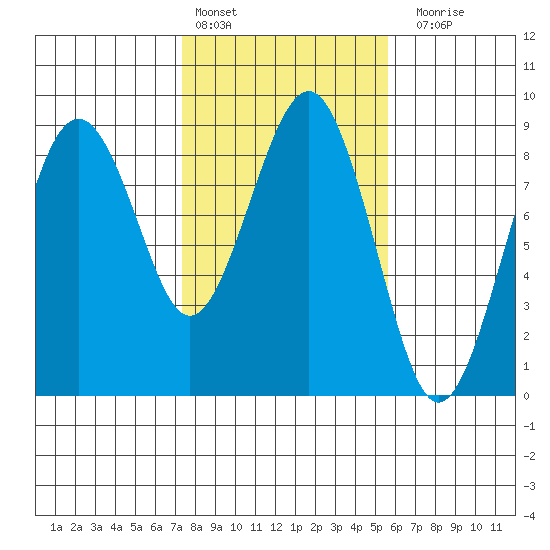 Mailboat Slough tide chart for Thursday, February 13, 2025