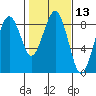 Mailboat Slough tide chart for Thursday, February 13, 2025
