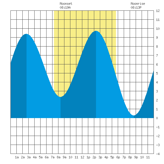 Mailboat Slough tide chart for Friday, February 14, 2025