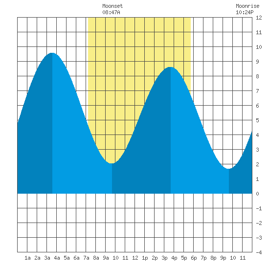 Mailboat Slough tide chart for Sunday, February 16, 2025