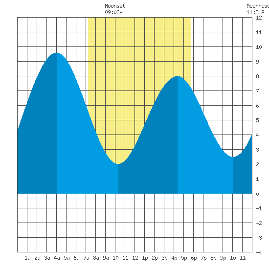 Mailboat Slough tide chart for Monday, February 17, 2025