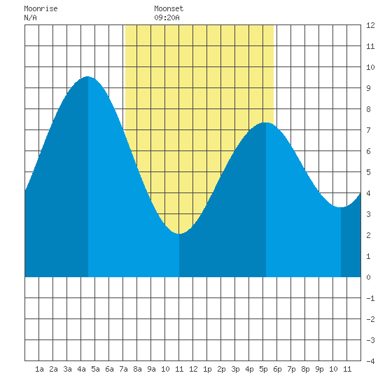 Mailboat Slough tide chart for Tuesday, February 18, 2025