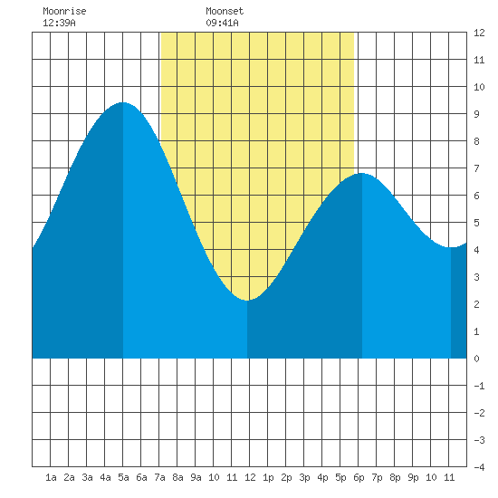 Mailboat Slough tide chart for Wednesday, February 19, 2025