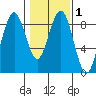 Mailboat Slough tide chart for Saturday, February 1, 2025