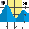 Mailboat Slough tide chart for Thursday, February 20, 2025
